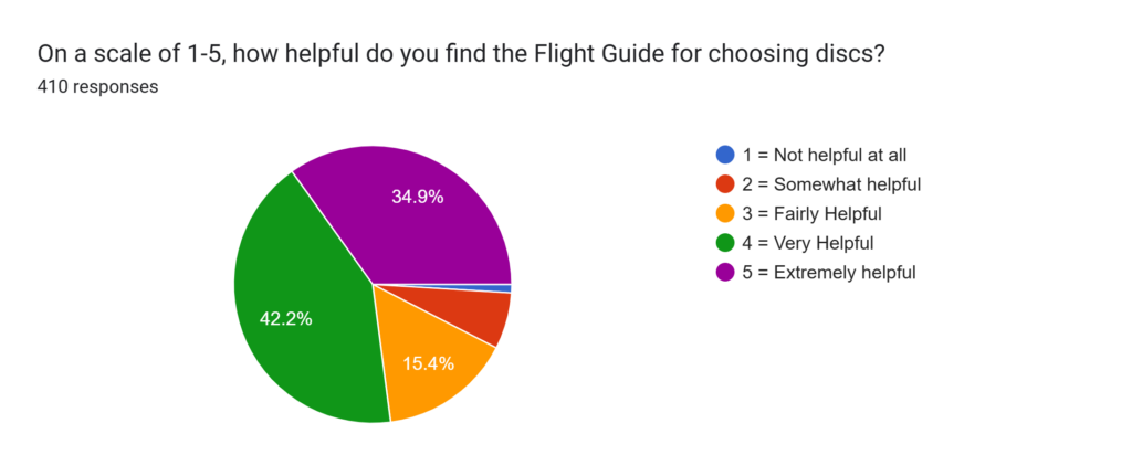 Flight Guide Survey
